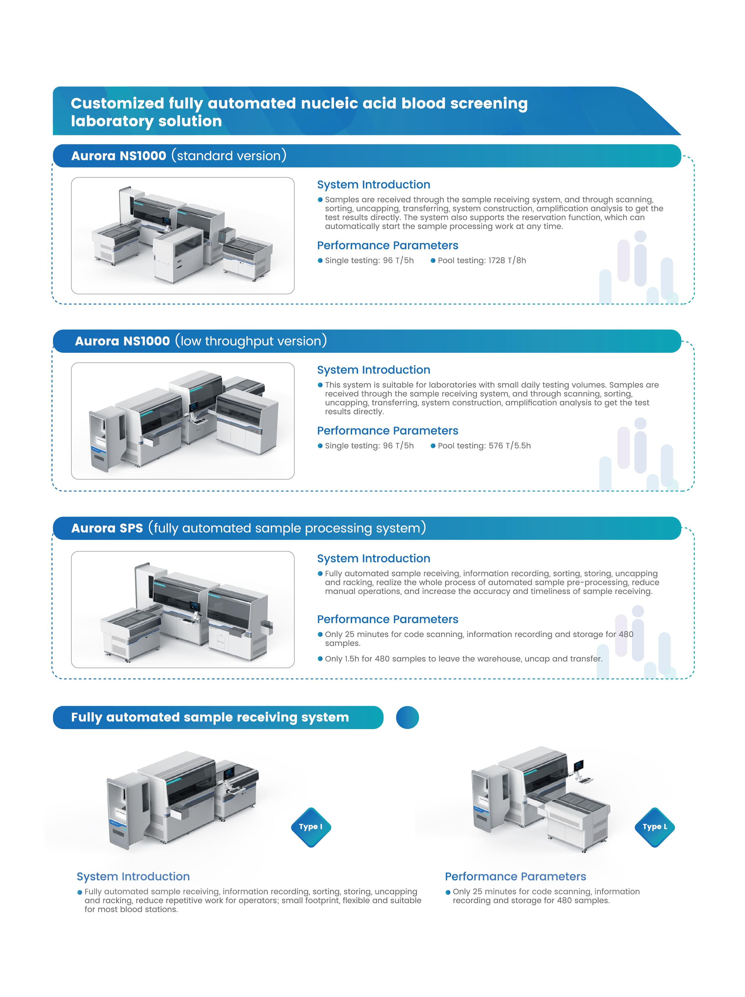 Aurora NS1000-Fully Automated Nucleic Acid Blood Screening Laboratory Solution-1 V3-20240623 - 副本.jpg